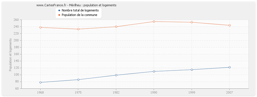 Mérilheu : population et logements