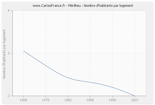 Mérilheu : Nombre d'habitants par logement