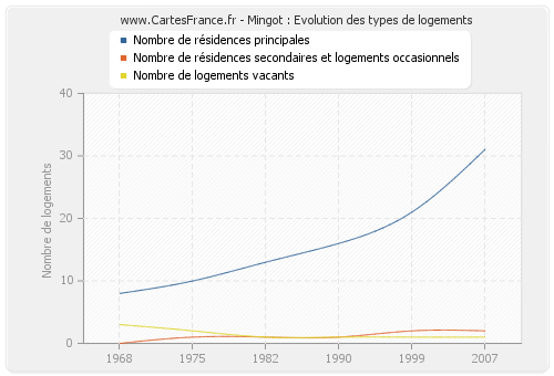 Mingot : Evolution des types de logements