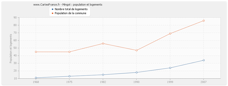 Mingot : population et logements