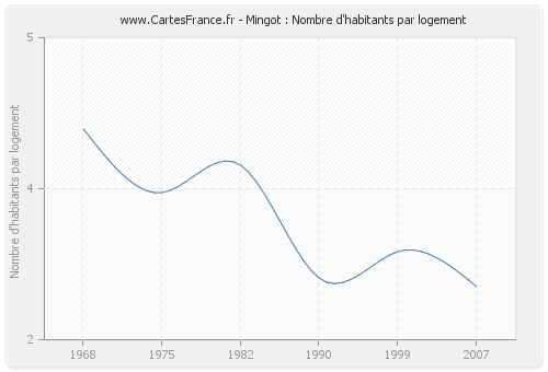 Mingot : Nombre d'habitants par logement