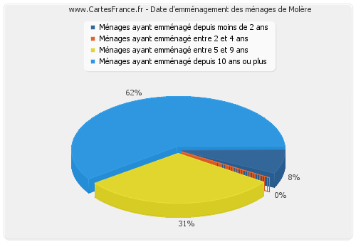 Date d'emménagement des ménages de Molère