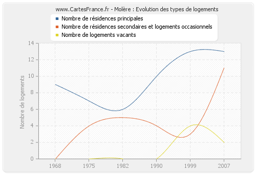 Molère : Evolution des types de logements