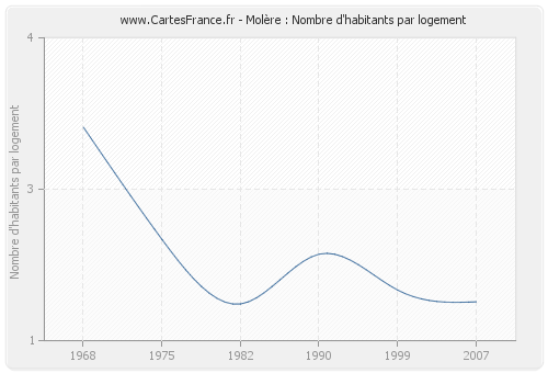 Molère : Nombre d'habitants par logement