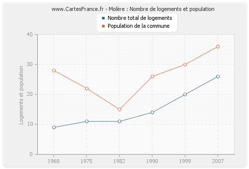 Molère : Nombre de logements et population