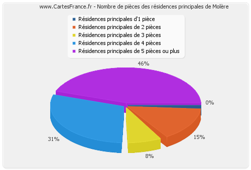 Nombre de pièces des résidences principales de Molère