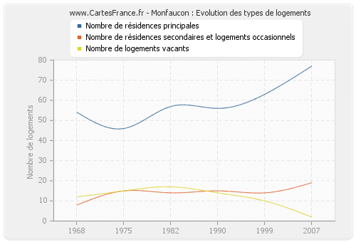 Monfaucon : Evolution des types de logements