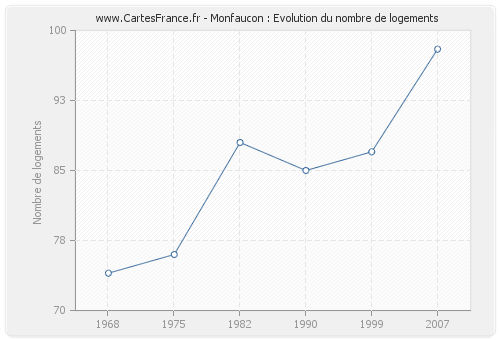 Monfaucon : Evolution du nombre de logements