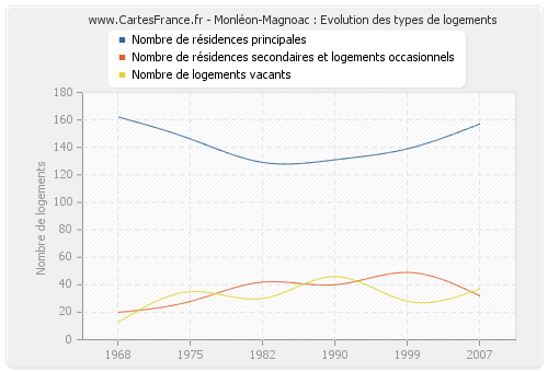 Monléon-Magnoac : Evolution des types de logements