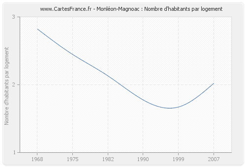 Monléon-Magnoac : Nombre d'habitants par logement