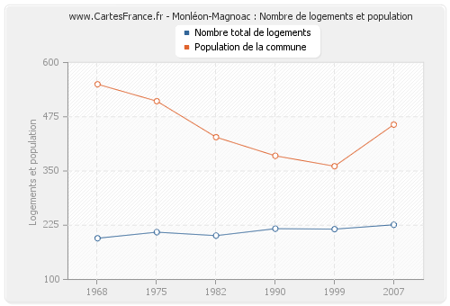 Monléon-Magnoac : Nombre de logements et population