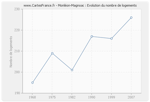 Monléon-Magnoac : Evolution du nombre de logements