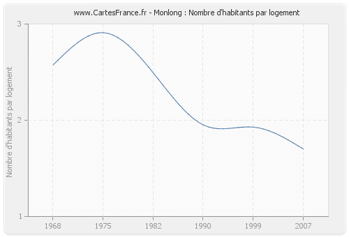 Monlong : Nombre d'habitants par logement