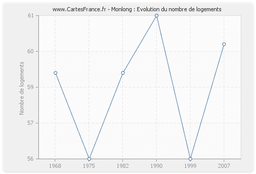 Monlong : Evolution du nombre de logements