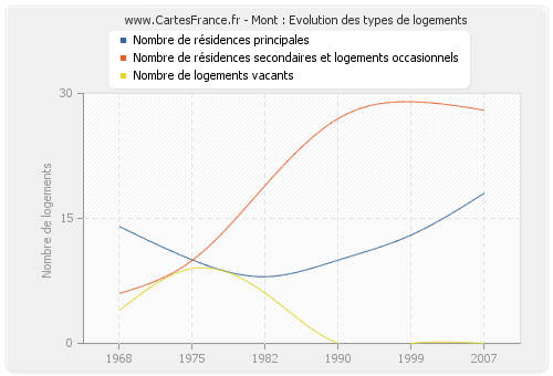 Mont : Evolution des types de logements