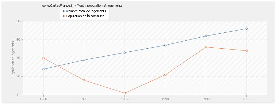 Mont : population et logements