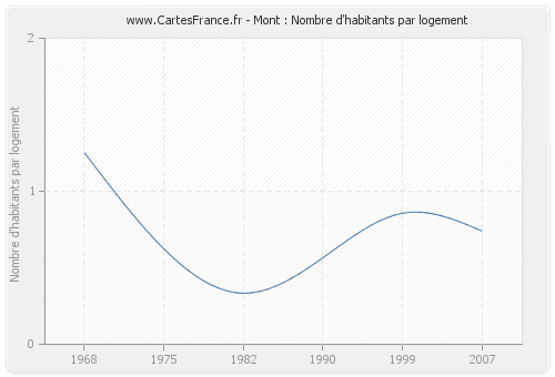 Mont : Nombre d'habitants par logement