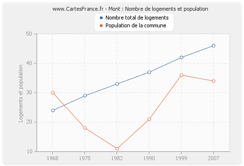 Mont : Nombre de logements et population