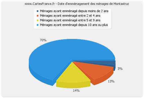 Date d'emménagement des ménages de Montastruc