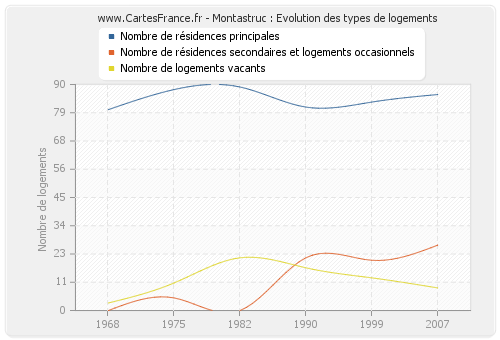 Montastruc : Evolution des types de logements