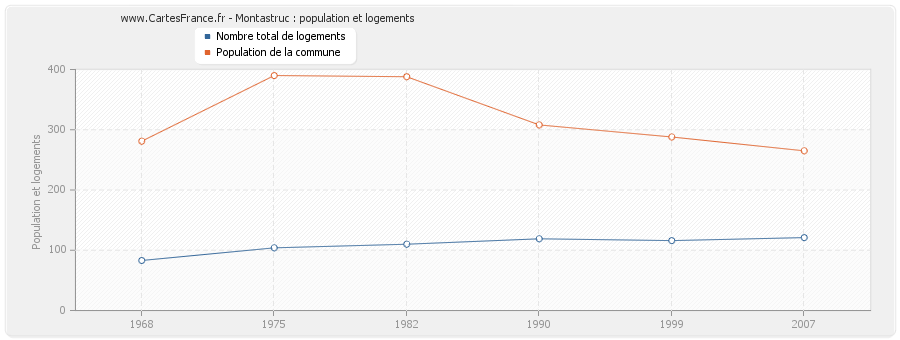 Montastruc : population et logements