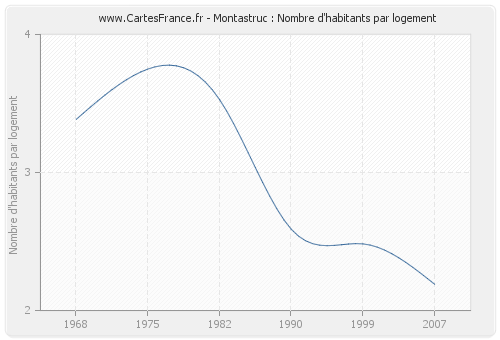 Montastruc : Nombre d'habitants par logement