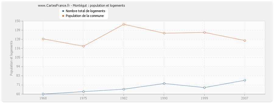 Montégut : population et logements
