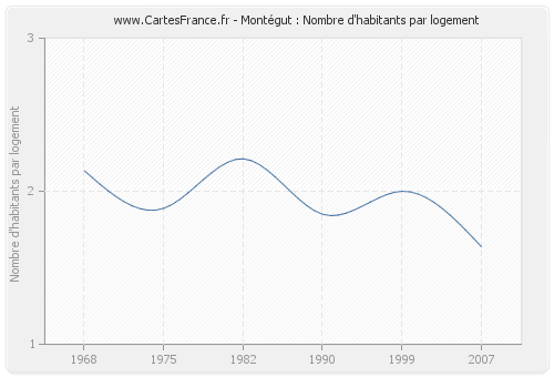 Montégut : Nombre d'habitants par logement