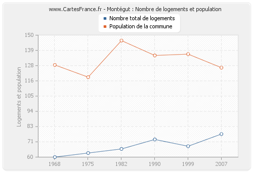 Montégut : Nombre de logements et population
