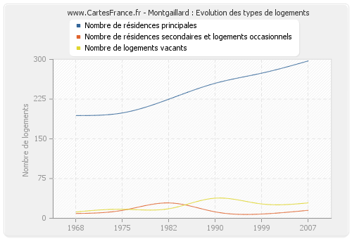 Montgaillard : Evolution des types de logements