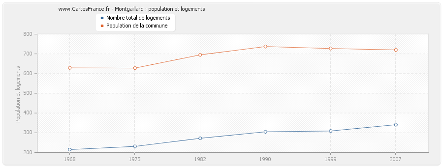 Montgaillard : population et logements