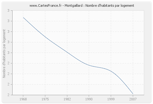 Montgaillard : Nombre d'habitants par logement