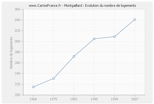 Montgaillard : Evolution du nombre de logements