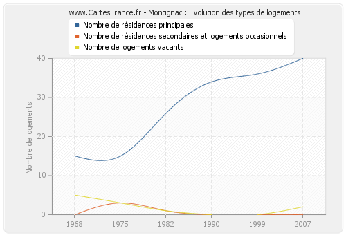 Montignac : Evolution des types de logements