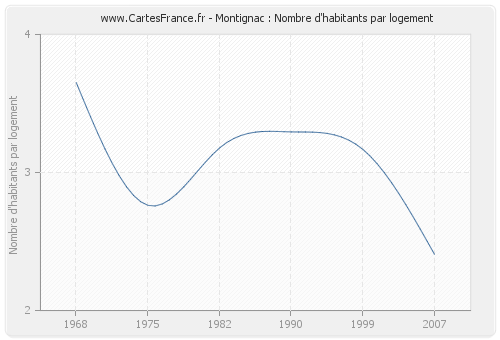 Montignac : Nombre d'habitants par logement