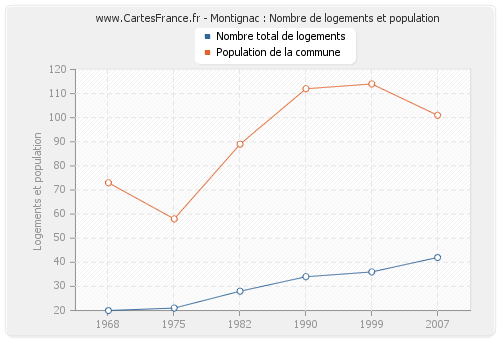 Montignac : Nombre de logements et population