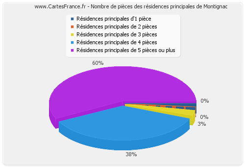 Nombre de pièces des résidences principales de Montignac