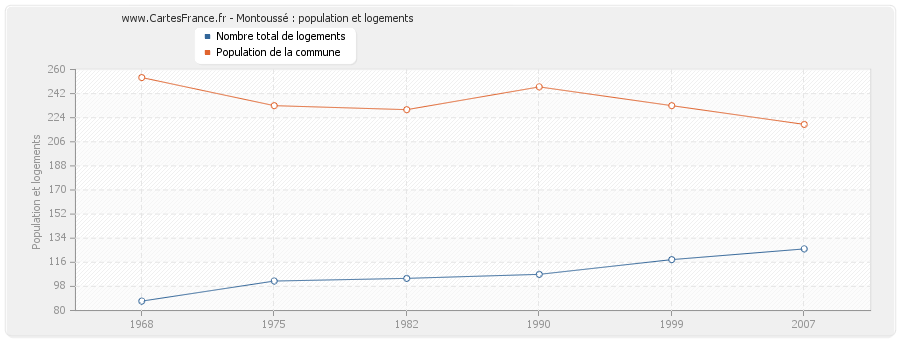 Montoussé : population et logements