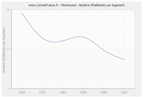 Montoussé : Nombre d'habitants par logement