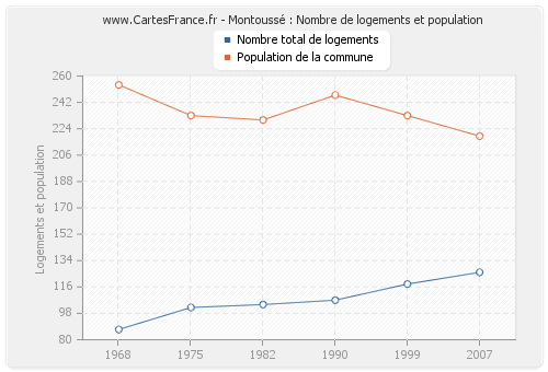 Montoussé : Nombre de logements et population