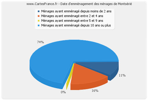 Date d'emménagement des ménages de Montsérié