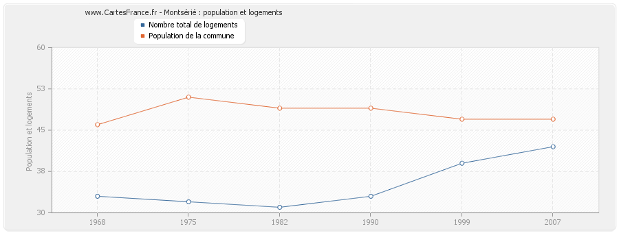 Montsérié : population et logements