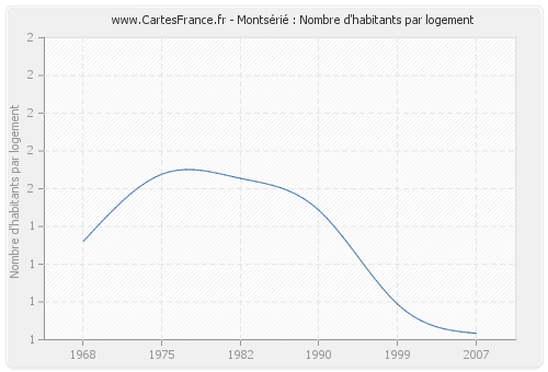 Montsérié : Nombre d'habitants par logement