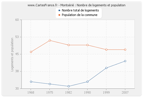 Montsérié : Nombre de logements et population