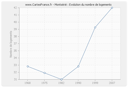 Montsérié : Evolution du nombre de logements