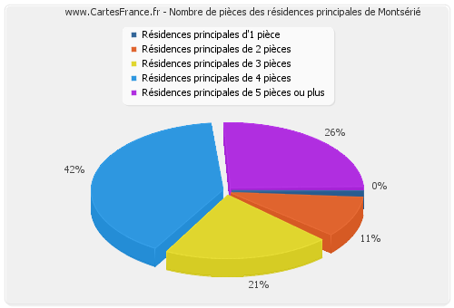 Nombre de pièces des résidences principales de Montsérié