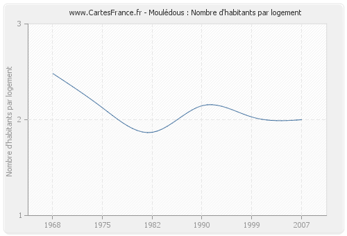 Moulédous : Nombre d'habitants par logement