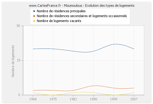 Moumoulous : Evolution des types de logements