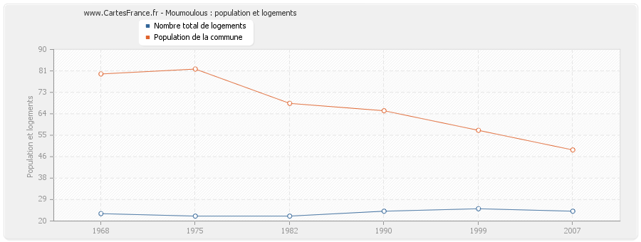 Moumoulous : population et logements