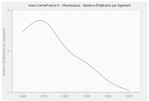 Moumoulous : Nombre d'habitants par logement